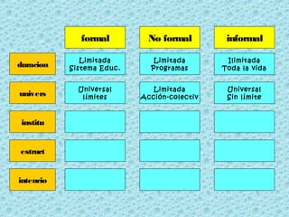 formal No formal informal
Limitada
Sistema Educ.
Limitada
Programas
Ilimitada
Toda la vida
Universal
límites
Limitada
Acción-colectiv
Universal
Sin límite
duracion
univers
institu
estruct
intencio
 