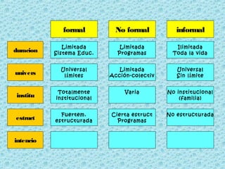 formal No formal informal
Limitada
Sistema Educ.
Limitada
Programas
Ilimitada
Toda la vida
Universal
límites
Limitada
Acción-colectiv
Universal
Sin límite
Totalmente
institucional
Varia No institucional
(familia)
Fuertem.
estructurada
Cierta estruct
Programas
No estructurada
duracion
univers
institu
estruct
intencio
 