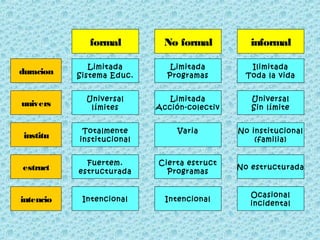 formal No formal informal
Limitada
Sistema Educ.
Limitada
Programas
Ilimitada
Toda la vida
Universal
límites
Limitada
Acción-colectiv
Universal
Sin límite
Totalmente
institucional
Varia No institucional
(familia)
Fuertem.
estructurada
Cierta estruct
Programas
No estructurada
Intencional Intencional
Ocasional
incidental
duracion
univers
institu
estruct
intencio
 