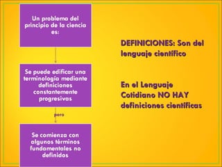pero DEFINICIONES: Son del lenguaje científico En el Lenguaje Cotidiano NO HAY definiciones científicas 