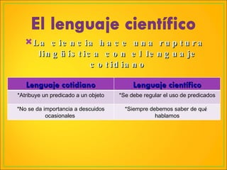 La ciencia hace una ruptura lingüística con el lenguaje cotidiano Lenguaje cotidiano Lenguaje científico *Atribuye un predicado a un objeto *Se debe regular el uso de predicados *No se da importancia a descuidos ocasionales  *Siempre debemos saber de qu é  hablamos 