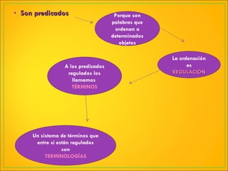 Son predicados  Porque son palabras que ordenan a determinados objetos La ordenación es REGULACIÓN A los predicados regulados los llamamos  TÉRMINOS Un sistema de términos que entre sí están regulados son TERMINOLOGÍAS 