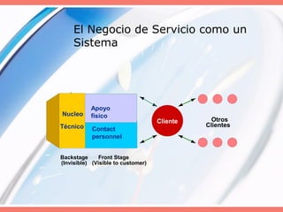El Negocio de Servicio como un
Sistema
Nucleo
Técnico
Cliente Otros
Clientes
Backstage
(Invisible)
Front Stage
(Visible to customer)
Apoyo
físico
Contact
personnel
 