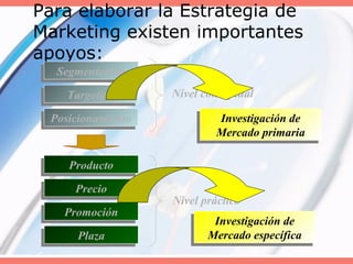 Para elaborar la Estrategia de
Marketing existen importantes
apoyos:
SegmentaciónSegmentación
TargetingTargeting
PosicionamientoPosicionamiento
ProductoProducto
PrecioPrecio
PromociónPromoción
PlazaPlaza
Nivel conceptual
Nivel práctico
Investigación de
Mercado primaria
Investigación de
Mercado primaria
Investigación de
Mercado específica
Investigación de
Mercado específica
 