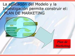 La aplicación del Modelo y la
Investigación permite construir el:
PLAN DE MARKETING
Segmentación
Segmentación
Targeting
Targeting
Posicionamiento
Posicionamiento
Producto
Producto
Precio
Precio
Promoción
Promoción
Plaza
Plaza
Nivel conceptual
Nivel práctico
Investigación de Mercado
primaria
Investigación de Mercado
primaria
Investigación de Mercado
específica
Investigación de Mercado
específica
Plan de
Marketing
Plan de
Marketing
 