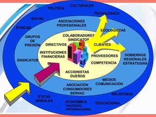 ACCIONISTAS
DUEÑOS
PROVEEDORES
DIRECTIVOS
COLABORADORES
SINDICATOS
INSTITUCIONES
FINANCIERAS
COMPETENCIA
SINDICATOS
ASOCIACIÓN
CONSUMIDORES
SERNAC
GRUPOS
DE
PRESIÓN
MEDIOS
COMUNICACIÓN
ASOCIACIONES
PROFESIONALES
GOBIERNOS
REGIONALES
ESTRATEGIAS
ECONÓMICA
•NACIONAL
•INTERNACIONAL
SOCIAL
POLÍTICA
ÉTICAS
MORALES
RELIGIOSAS
CULTURALES
EDUCACIONAL
ÉTNICAS
ECOLOGISTAS
TECNOLÓGICA
CLIENTES
 