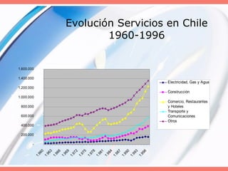 Evolución Servicios en Chile
1960-1996
-
200.000
400.000
600.000
800.000
1.000.000
1.200.000
1.400.000
1.600.000
1.960
1.963
1.966
1.969
1.972
1.975
1.978
1.981
1.984
1.987
1.990
1.993
1.996
MILL.DEPESOS
Electricidad, Gas y Agua
Construcción
Comercio, Restaurantes
y Hoteles
Transporte y
Comunicaciones
Otros
 
