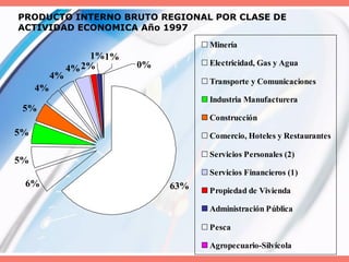 PRODUCTO INTERNO BRUTO REGIONAL POR CLASE DE
ACTIVIDAD ECONOMICA Año 1997
5%
5%
5%
4%
4%
4%2%
1%1%
63%
0%
6%
Minería
Electricidad, Gas y Agua
Transporte y Comunicaciones
Industria Manufacturera
Construcción
Comercio, Hoteles y Restaurantes
Servicios Personales (2)
Servicios Financieros (1)
Propiedad de Vivienda
Administración Pública
Pesca
Agropecuario-Silvícola
 
