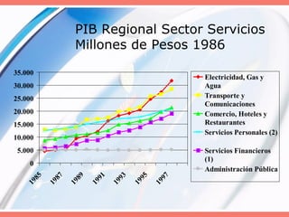 PIB Regional Sector Servicios
Millones de Pesos 1986
0
5.000
10.000
15.000
20.000
25.000
30.000
35.000
1985
1987
1989
1991
1993
1995
1997
Electricidad, Gas y
Agua
Transporte y
Comunicaciones
Comercio, Hoteles y
Restaurantes
Servicios Personales (2)
Servicios Financieros
(1)
Administración Pública
 