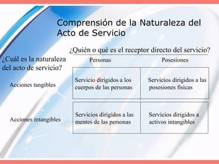 Comprensión de la Naturaleza del
Acto de Servicio
Personas Posesiones
Acciones tangibles
Acciones intangibles
Servicio dirigidos a los Servicios dirigidos a las
cuerpos de las personas posesiones físicas
Servicios dirigidos a las Servicios dirigidos a
mentes de las personas activos intangibles
¿Quién o qué es el receptor directo del servicio?
¿Cuál es la naturaleza
del acto de servicio?
 