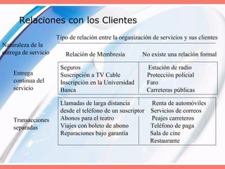 Relaciones con los Clientes
Seguros Estación de radio
Suscripción a TV Cable Protección policial
Inscripción en la Universidad Faro
Banca Carreteras públicas
Llamadas de larga distancia Renta de automóviles
desde el teléfono de un suscriptor Servicios de correos
Abonos para el teatro Peajes carreteros
Viajes con boleto de abono Teléfono de paga
Reparaciones bajo garantía Sala de cine
Restaurante
Tipo de relación entre la organización de servicios y sus clientes
Relación de Membresía No existe una relación formal
Naturaleza de la
entrega de servicio
Entrega
continua del
servicio
Transacciones
separadas
 