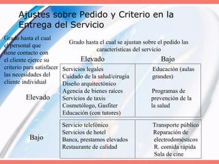 Ajustes sobre Pedido y Criterio en la
Entrega del Servicio
Servicios legales Educación (aulas
Cuidado de la salud/cirugía grandes)
Diseño arquitectónico
Agencia de bienes raíces Programas de
Servicios de taxis prevención de la
Cosmetólogo, Gasfiter la salud
Educación (con tutores)
Grado hasta el cual se ajustan sobre el pedido las
características del servicio
Servicio telefónico Transporte público
Servicios de hotel Reparación de
Banca, prestamos elevados electrodomésticos
Restaurante de calidad R. comida rápida
Sala de cine
Grado hasta el cual
el personal que
tiene contacto con
el cliente ejerce su
criterio para satisfacer
las necesidades del
cliente individual
Elevado
Bajo
Elevado Bajo
 