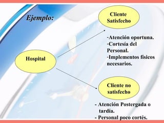 Hospital
Cliente
Satisfecho
Cliente no
satisfecho
-Atención oportuna.
-Cortesía del
Personal.
-Implementos físicos
necesarios.
- Atención Postergada o
tardía.
- Personal poco cortés.
Ejemplo:Ejemplo:
 