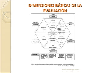 DIMENSIONES BÁSICAS DE LA EVALUACIÓN Figura 1:  Sacado del libro evaluación de programas centros y profesores. Dimensiones básicas de la evaluación Educativa (Tejada, 1991:88).  Patricia Carmona Zarza; Grupo: T7  Correo: pathscrazy@hotmail.com 