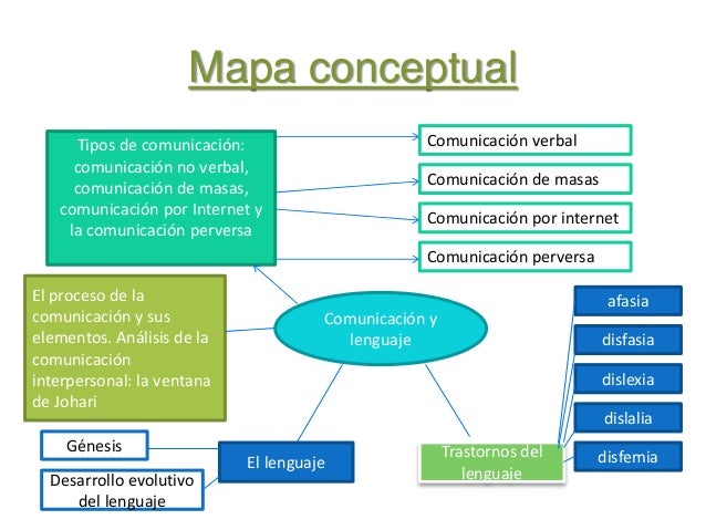 Concepto comunicacion y tipos caracteristica