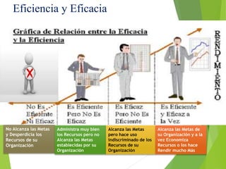 Eficiencia y Eficacia
No Alcanza las Metas
y Desperdicia los
Recursos de su
Organización
Administra muy bien
los Recursos pero no
Alcanza las Metas
establecidas por su
Organización
Alcanza las Metas
pero hace uso
indiscriminado de los
Recursos de su
Organización
Alcanza las Metas de
su Organización y a la
vez Economiza
Recursos o los hace
Rendir mucho Más
 
