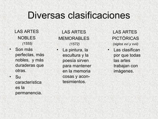 Diversas clasificaciones
LAS ARTES
NOBLES
(1555)
• Son más
perfectas, más
nobles, y más
duraderas que
otras.
• Su
característica
es la
permanencia.
LAS ARTES
MEMORABLES
(1572)
• La pintura, la
escultura y la
poesía sirven
para mantener
en la memoria
cosas y acon-
tesimientos.
LAS ARTES
PICTÓRICAS
(siglos xvi y xvii)
• Las clasifican
por que todas
las artes
trabajan con
imágenes.
 