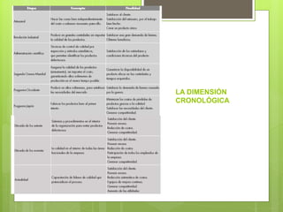LA DIMENSIÓN
CRONOLÓGICA
 
