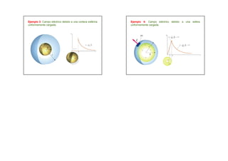 Ejemplo 3: Campo eléctrico debido a una corteza esférica   Ejemplo 4: Campo eléctrico debido a una esfera
uniformemente cargada.                                     uniformemente cargada.
 