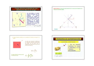 Dipolo eléctrico: Cálculo del campo eléctrico en un punto de la mediatriz de la
                                                                                       elé
                                                                               línea que une ambas cargas.




                                                                                                                               
                                                                                                                               E


                                                                                                                                        
                                                                                                                                       E
                                                                                                                    P

                                                                                                                                
                                                                                                           d                    E
                                                                                                                     r                  d

                                                                                                     

                                                                                               +q          a                        a       -q
                                                                                 Ejemplo




  II) Campo eléctrico creado por una distribución continua de carga en un
      punto:

                             P
                                     En este caso dividimos la distribución
                                    en pequeños elementos diferenciales


        Q
                       r             de carga, dq, de forma que la
                                     diferencial de campo eléctrico que crea
                  dq                 cada una de ellas es




                                                          dq 
                                                     dE  k ur
                                                           r2

El campo eléctrico total para toda        dq 
la distribución será
                                            
                                      E  k ur
                                           r2
 
