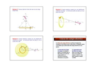 Ejemplo 2: Campo eléctrico fuera del eje de una carga         Ejemplo 3: Campo eléctrico creado por una distribución
lineal finita.                                                uniforme de carga en forma de anillo de radio a, en un
                                                              punto de su eje.




                 d




Ejemplo 4: Campo eléctrico creado por una distribución
uniforme de carga en forma de disco de radio R, en un
punto de su eje.



                dq

                                  r
                                               P   dEx   X
                              x           dEy
 