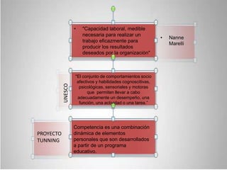 "El conjunto de comportamientos socio
afectivos y habilidades cognoscitivas,
psicológicas, sensoriales y motoras
que permiten llevar a cabo
adecuadamente un desempeño, una
función, una actividad o una tarea.”
• "Capacidad laboral, medible
necesaria para realizar un
trabajo eficazmente para
producir los resultados
deseados por la organización"
• Nanne
Marelli
UNESCO
Competencia es una combinación
dinámica de elementos
personales que son desarrollados
a partir de un programa
educativo.
PROYECTO
TUNNING
 