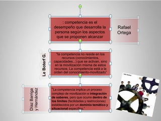 : competencia es el
desempeño que desarrolla la
persona según los aspectos
que se proponen alcanzar
"la competencia no reside en los
recursos (conocimientos,
capacidades...) que se activan, sino
en la movilización misma de estos
recursos. La competencia está a la
orden del conocimiento-movilizado”
Rafael
Ortega
LeBoterfG.
“La competencia implica un proceso
complejo de movilización e integración
de saberes, pero que ocurre dentro de
los límites (facilidades y restricciones)
establecidos por un dominio temático y
situacional específico.”
DíazBarriga
yHernández
 
