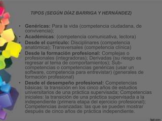 TIPOS (SEGÚN DÍAZ BARRIGA Y HERNÁNDEZ)
• Genéricas: Para la vida (competencia ciudadana, de
convivencia);
• Académicas: (competencia comunicativa, lectora)
• Desde el currículo: Disciplinares (competencia
anatómica); Transversales (competencia clínica)
• Desde la formación profesional: Complejas o
profesionales (integradoras); Derivadas (su riesgo es
regresar al tema de comportamientos); Sub-
competencias o competencias genéricas (usar un
software, competencia para entrevistar) (generales de
formación profesional)
• Desde el desempeño profesional: Competencias
básicas: la transición en los cinco años de estudios
universitarios de una práctica supervisada; Competencias
iniciales: la transición de una práctica supervisada a la
independiente (primera etapa del ejercicio profesional);
Competencias avanzadas: las que se pueden mostrar
después de cinco años de práctica independiente.
 