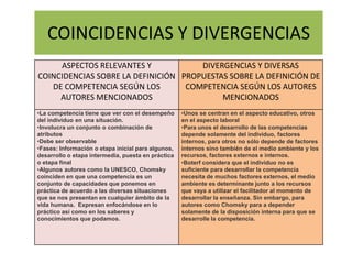 COINCIDENCIAS Y DIVERGENCIAS
ASPECTOS RELEVANTES Y
COINCIDENCIAS SOBRE LA DEFINICIÓN
DE COMPETENCIA SEGÚN LOS
AUTORES MENCIONADOS
DIVERGENCIAS Y DIVERSAS
PROPUESTAS SOBRE LA DEFINICIÓN DE
COMPETENCIA SEGÚN LOS AUTORES
MENCIONADOS
•La competencia tiene que ver con el desempeño
del individuo en una situación.
•Involucra un conjunto o combinación de
atributos
•Debe ser observable
•Fases: Información o etapa inicial para algunos,
desarrollo o etapa intermedia, puesta en práctica
o etapa final
•Algunos autores como la UNESCO, Chomsky
coinciden en que una competencia es un
conjunto de capacidades que ponemos en
práctica de acuerdo a las diversas situaciones
que se nos presentan en cualquier ámbito de la
vida humana. Expresan enfocándose en lo
práctico así como en los saberes y
conocimientos que podamos.
•Unos se centran en el aspecto educativo, otros
en el aspecto laboral
•Para unos el desarrollo de las competencias
depende solamente del individuo, factores
internos, para otros no sólo depende de factores
internos sino también de el medio ambiente y los
recursos, factores externos e internos.
•Boterf considera que el individuo no es
suficiente para desarrollar la competencia
necesita de muchos factores externos, el medio
ambiente es determinante junto a los recursos
que vaya a utilizar el facilitador al momento de
desarrollar la enseñanza. Sin embargo, para
autores como Chomsky para a depender
solamente de la disposición interna para que se
desarrolle la competencia.
 