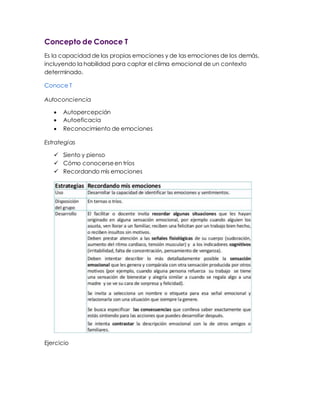Concepto de Conoce T
Es la capacidad de las propias emociones y de las emociones de los demás,
incluyendo la habilidad para captar el clima emocional de un contexto
determinado.
Conoce T
Autoconciencia
Autopercepción
Autoeficacia
Reconocimiento de emociones
Estrategias
Siento y pienso
Cómo conocerse en tríos
Recordando mis emociones
Ejercicio