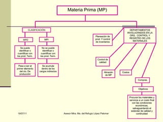 Materia Prima (MP) CLASIFICACIÓN MPD MPI Se puede identificar o cuantificar con los prod. Term. No se puede identificar o cuantificar con los prod. Term. Pasa a ser el primer elemento del cto. De producción Se acumula dentro de los cargos indirectos DEPARTAMENTOS INVOLUCRADOS EN LA ORG.  CONTROL Y REGISTRO DE LOS MATERIALES Planeación de prod. Y control de inventarios Control de calidad Almacén de MP Costos Compras Objetivos Procurar los materiales y servicios a un costo final con las condiciones económicas, salvaguardando el estándar de calidad y continuidad 