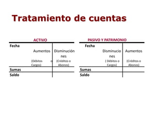 Aumentos Disminución
nes
Disminucio
nes
Aumentos
(Débitos o
Cargos)
(Créditos o
Abonos)
( Débitos o
Cargos)
(Créditos o
Abonos)
Sumas Sumas
Saldo Saldo
PASIVO Y PATRIMONIO
Fecha
ACTIVO
Fecha
Tratamiento de cuentas
 