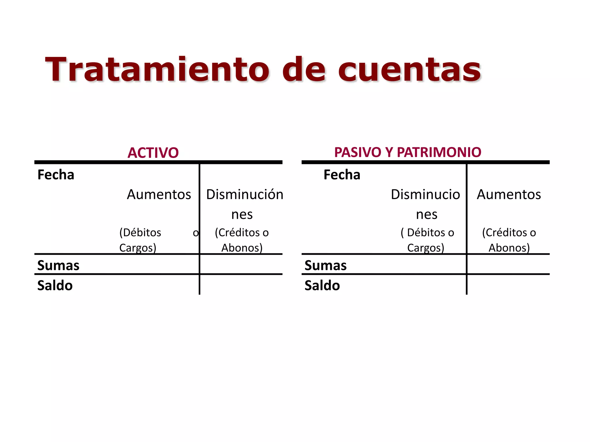 Aumentos Disminución
nes
Disminucio
nes
Aumentos
(Débitos o
Cargos)
(Créditos o
Abonos)
( Débitos o
Cargos)
(Créditos o
Abonos)
Sumas Sumas
Saldo Saldo
PASIVO Y PATRIMONIO
Fecha
ACTIVO
Fecha
Tratamiento de cuentas
 