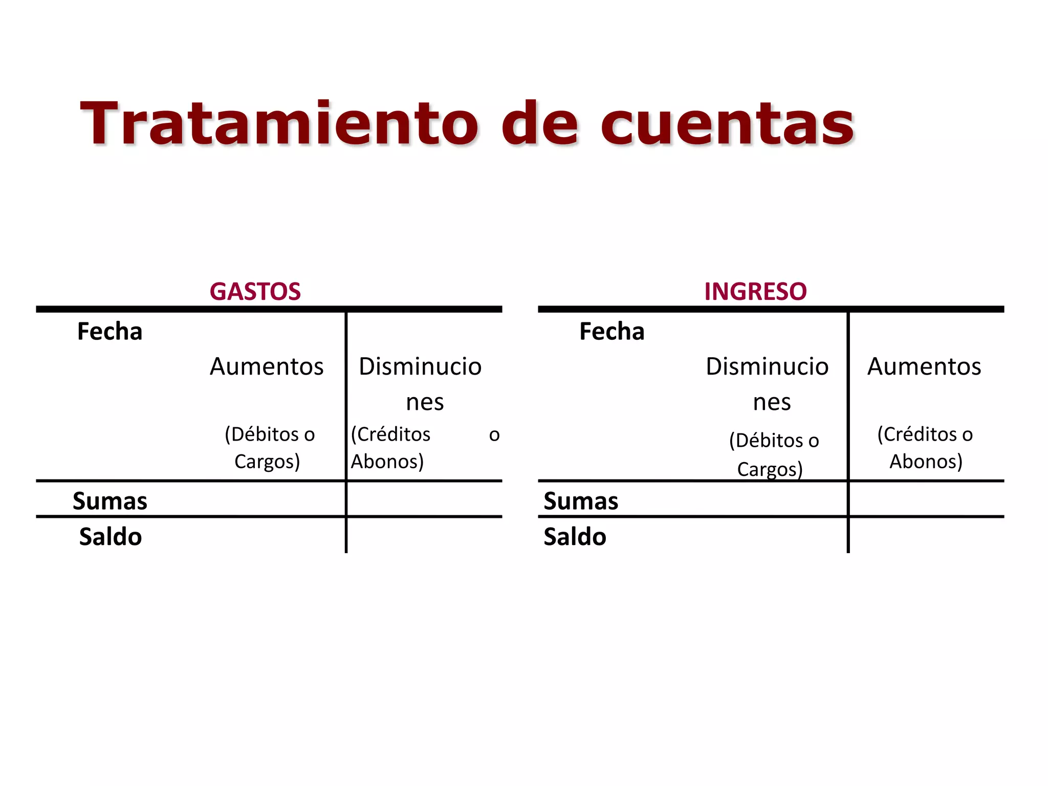 Aumentos Disminucio
nes
Disminucio
nes
Aumentos
(Débitos o
Cargos)
(Créditos o
Abonos)
(Débitos o
Cargos)
(Créditos o
Abonos)
Sumas Sumas
Saldo Saldo
INGRESO
Fecha
GASTOS
Fecha
Tratamiento de cuentas
 