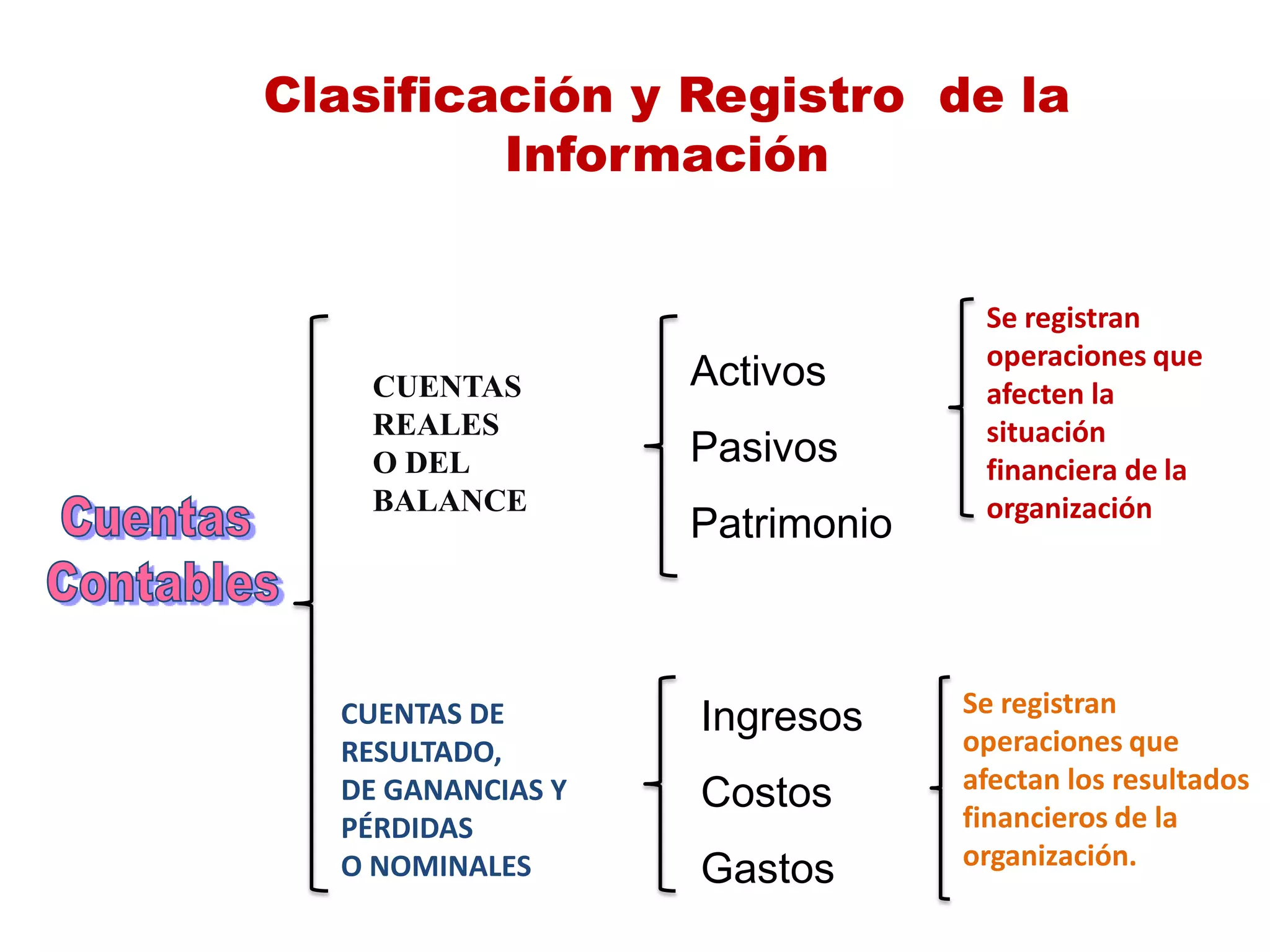 Clasificación y Registro de la
Información
Activos
Pasivos
Patrimonio
Ingresos
Costos
Gastos
CUENTAS
REALES
O DEL
BALANCE
CUENTAS DE
RESULTADO,
DE GANANCIAS Y
PÉRDIDAS
O NOMINALES
Se registran
operaciones que
afecten la
situación
financiera de la
organización
Se registran
operaciones que
afectan los resultados
financieros de la
organización.
 