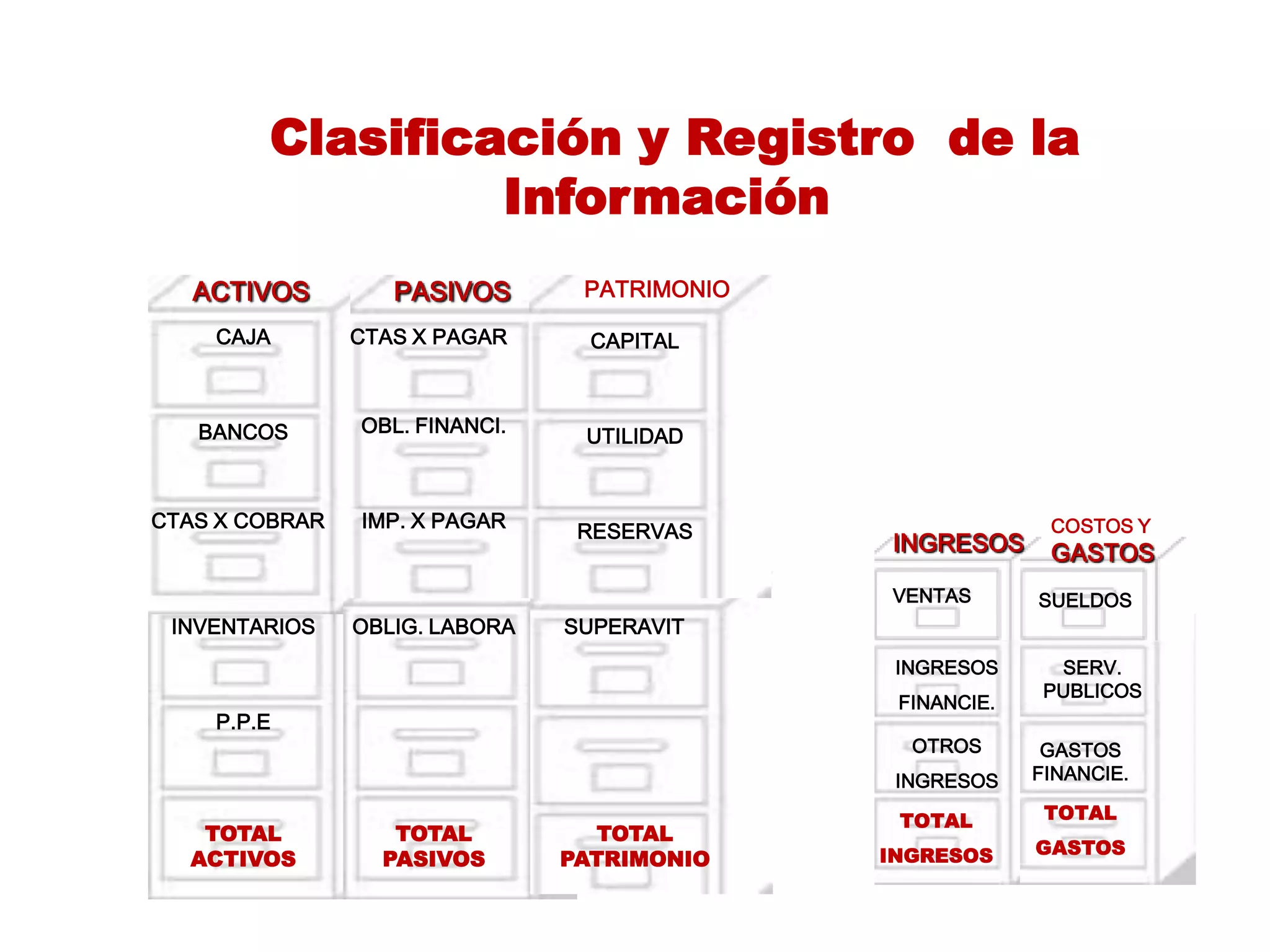 ACTIVOS PASIVOS
OBL. FINANCI.
CTAS X PAGARCAJA
BANCOS
CTAS X COBRAR
INVENTARIOS
P.P.E
TOTAL
ACTIVOS
IMP. X PAGAR
OBLIG. LABORA
TOTAL
PASIVOS
PATRIMONIO
SUPERAVIT
RESERVAS
UTILIDAD
CAPITAL
TOTAL
PATRIMONIO
TOTAL
INGRES.
INGRESOS
COSTOS Y
GASTOS
VENTAS
INGRESOS
FINANCIE.
TOTAL
GASTOS
SUELDOS
SERV.
PUBLICOS
GASTOS
FINANCIE.
OTROS
INGRESOS
TOTAL
INGRESOS
Clasificación y Registro de la
Información
 