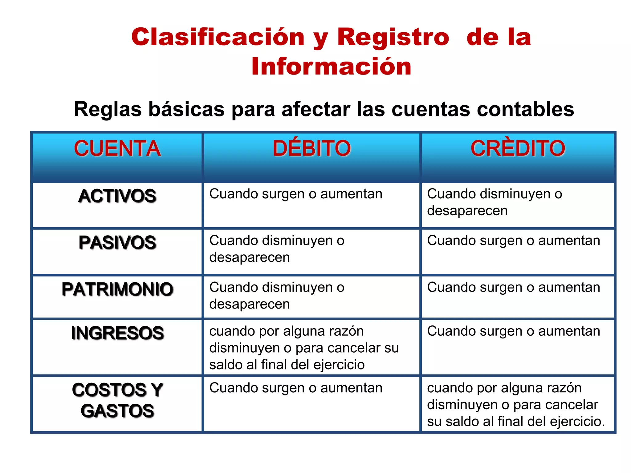 Clasificación y Registro de la
Información
CUENTA DÉBITO CRÈDITO
ACTIVOS Cuando surgen o aumentan Cuando disminuyen o
desaparecen
PASIVOS Cuando disminuyen o
desaparecen
Cuando surgen o aumentan
PATRIMONIO Cuando disminuyen o
desaparecen
Cuando surgen o aumentan
INGRESOS cuando por alguna razón
disminuyen o para cancelar su
saldo al final del ejercicio
Cuando surgen o aumentan
COSTOS Y
GASTOS
Cuando surgen o aumentan cuando por alguna razón
disminuyen o para cancelar
su saldo al final del ejercicio.
Reglas básicas para afectar las cuentas contables
 