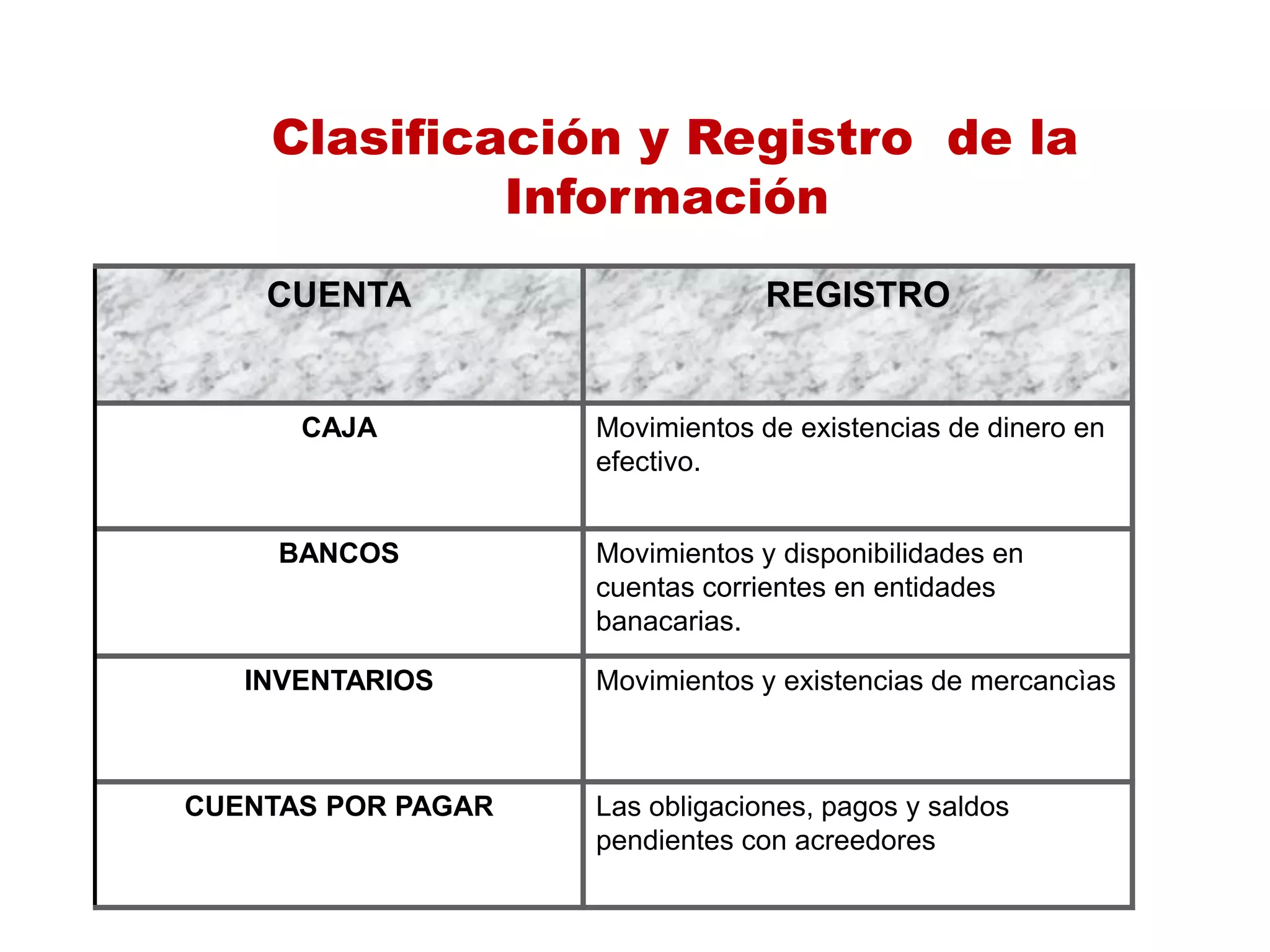 Clasificación y Registro de la
Información
CUENTA REGISTRO
CAJA Movimientos de existencias de dinero en
efectivo.
BANCOS Movimientos y disponibilidades en
cuentas corrientes en entidades
banacarias.
INVENTARIOS Movimientos y existencias de mercancìas
CUENTAS POR PAGAR Las obligaciones, pagos y saldos
pendientes con acreedores
 