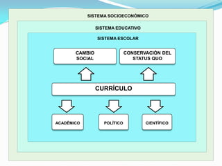 CURRÍCULO
CAMBIO
SOCIAL
CONSERVACIÓN DEL
STATUS QUO
POLÍTICOACADÉMICO CIENTÍFICO
SISTEMA ESCOLAR
SISTEMA EDUCATIVO
SISTEMA SOCIOECONÓMICO
 