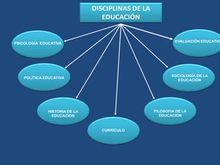 EVALUACIÓN EDUCATIVA
DISCIPLINAS DE LA
EDUCACIÓN
SOCIOLOGÍA DE LA
EDUCACIÓN
FILOSOFIA DE LA
EDUCACIÓN
PSICOLOGÍA EDUCATIVA
POLÍTICA EDUCATIVA
HISTORIA DE LA
EDUCACION
CURRÍCULO
 
