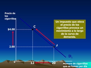 0 D 1 Precio de los cigarrillos Número de cigarrillos que se fuman por día Un impuesto que eleva el precio de los cigarrillos provoca un movimiento a lo largo de la curva de demanda. A 20 2.00 C $4.00 12 