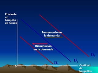 0 D 1 Precio de un barquillo de helado Cantidad de barquillos D 3 D 2 Incremento en la demanda Disminución en la demanda 