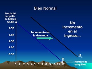 Bien Normal $3.00 2.50 2.00 1.50 1.00 0.50 2 1 3 4 5 6 7 8 9 10 12 11 Precio del barquillo de helado Número de barquillos 0 Incremento en  la demanda Un incremento en el ingreso... D 1 D 2 