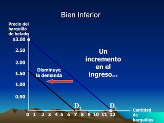 Bien Inferior $3.00 2.50 2.00 1.50 1.00 0.50 2 1 3 4 5 6 7 8 9 10 12 11 Precio del barquillo de helado Cantidad de barquillos 0 Disminuye  la demanda Un incremento en el ingreso... D 1 D 2 