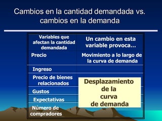 Cambios en la cantidad demandada vs. cambios en la demanda Variables que afectan la cantidad demandada Un cambio en esta variable provoca… Precio Movimiento a lo largo de  la curva de demanda Ingreso Precio de bienes  relacionados Gustos Expectativas Número de  compradores Desplazamiento  de la  curva  de demanda 