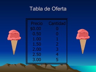 Tabla de Oferta 