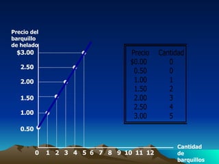 $3.00 2.50 2.00 1.50 1.00 0.50 2 1 3 4 5 6 7 8 9 10 12 11 Precio del barquillo de helado Cantidad de barquillos 0 