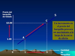 1 5 Precio del barquillo de helado Cantidad de barquillos 0 S 1.00 A C Un incremento en el precio del barquillo provoca un  movimiento a lo largo de la curva de oferta . $3.00 