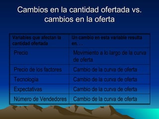 Cambios en la cantidad ofertada vs. cambios en la oferta 