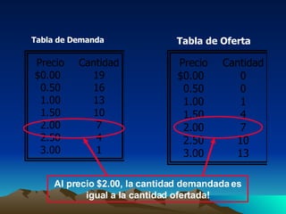 Tabla de Demanda Tabla de Oferta Al precio $2.00, la cantidad demandada es igual a la cantidad ofertada! 